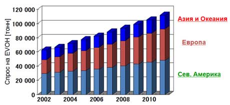 объёмы потребления EVOH